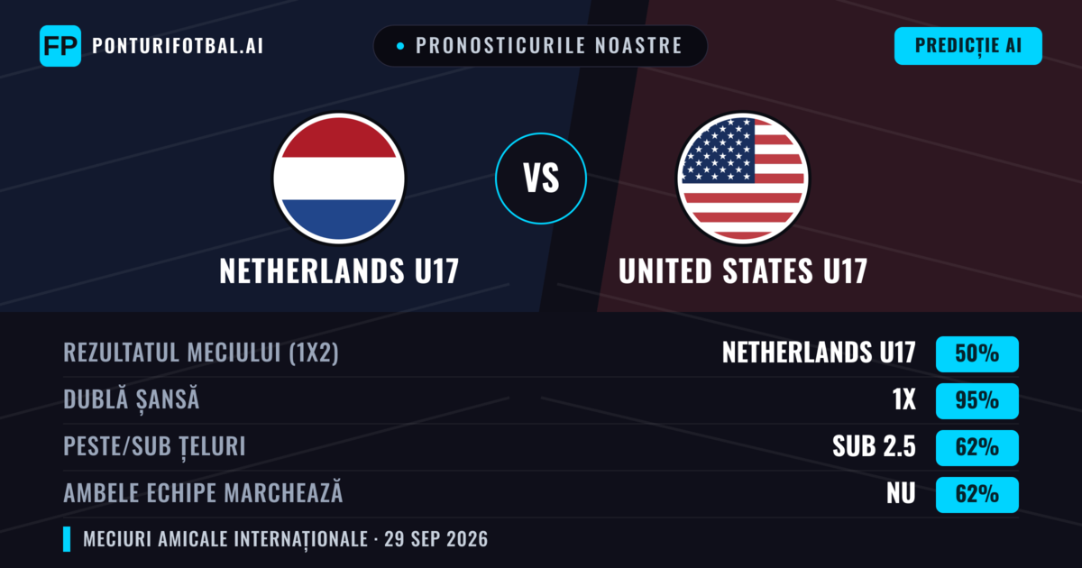 Pronosticurile noastre: Netherlands U17 vs United States U17 — Remiză (50%); Sub 2.5; Ambele echipe: Nu