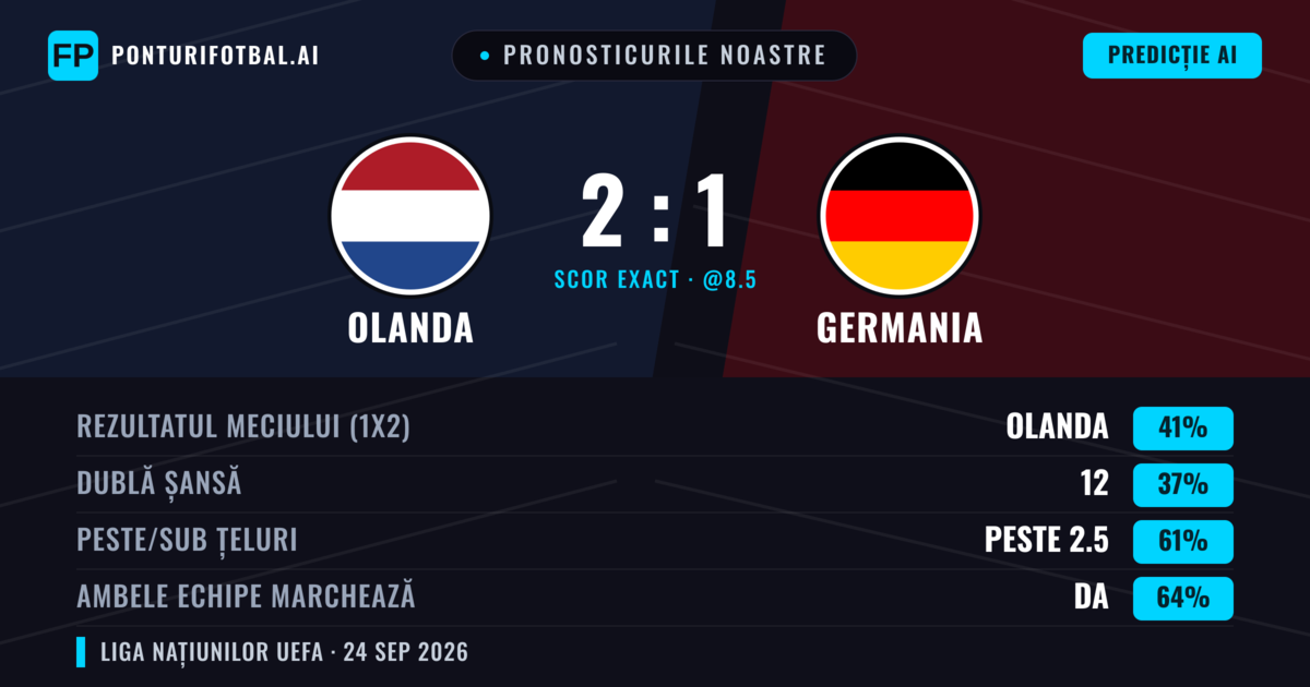 Pronosticurile noastre: Olanda vs Germania — Germania — Câștigă (39%); Peste 2.5; Ambele echipe: Da