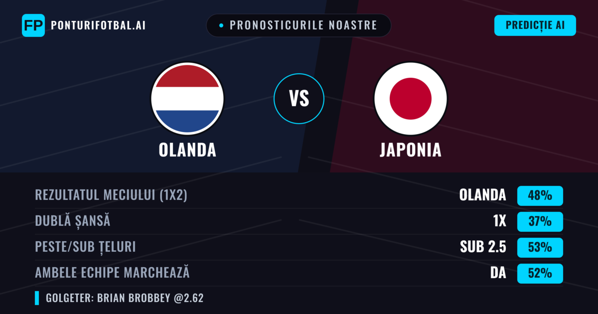Pronosticurile noastre: Olanda vs Japonia — Olanda — Câștigă (48%); Sub 2.5; Ambele echipe: Da