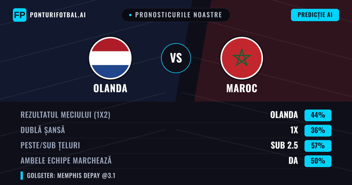 Pronosticurile noastre: Olanda vs Maroc — Olanda — Câștigă (42%); Sub 2.5; Ambele echipe: Da