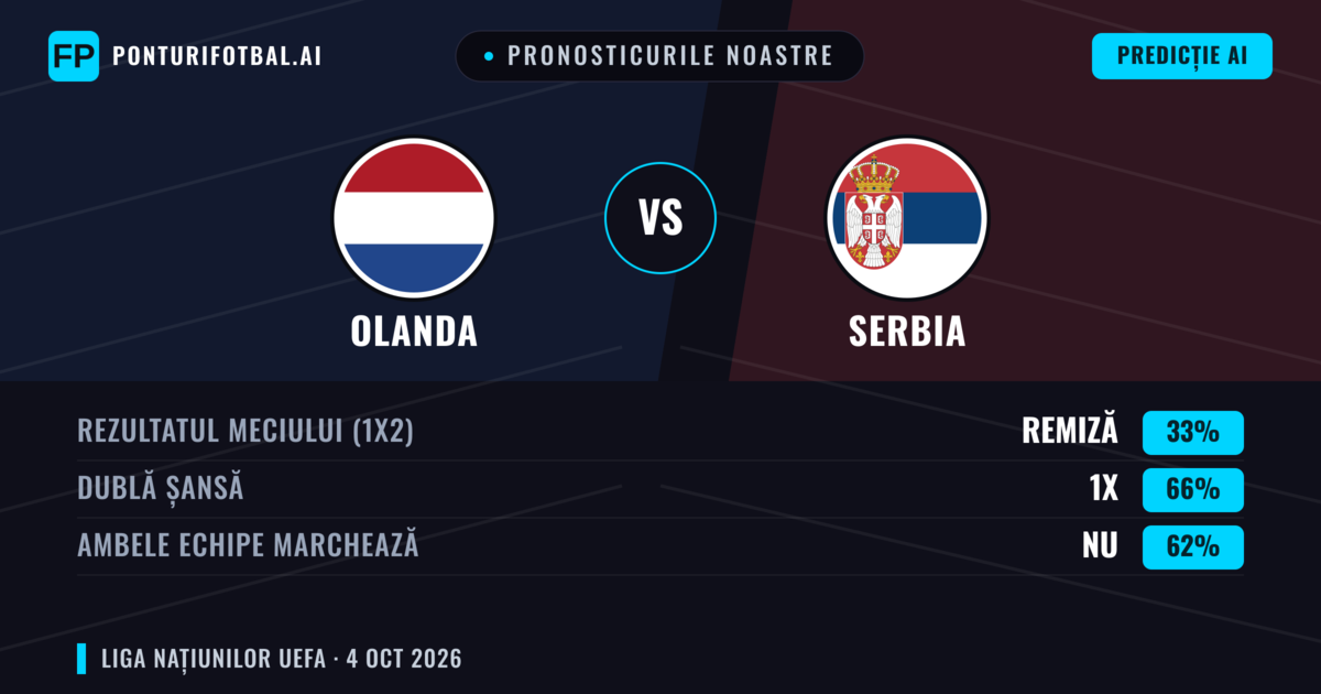 Pronosticurile noastre: Olanda vs Serbia — Olanda — Câștigă (82%); Peste 2.5; Ambele echipe: Nu