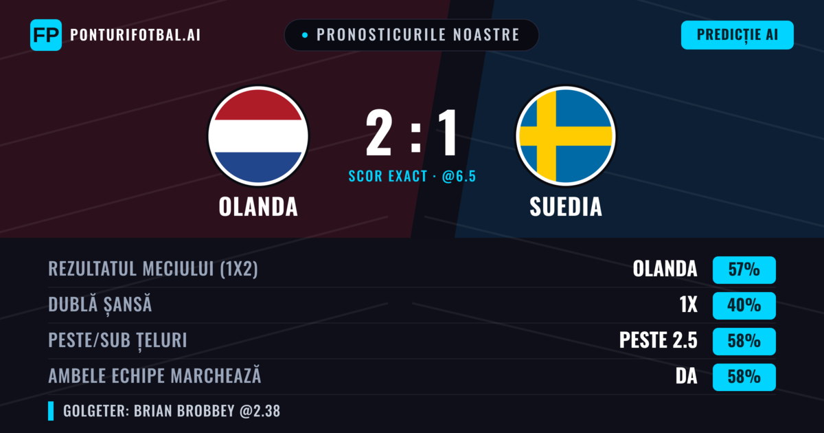 Pronosticurile noastre: Olanda vs Suedia — Olanda — Câștigă (57%); Peste 2.5; Ambele echipe: Da