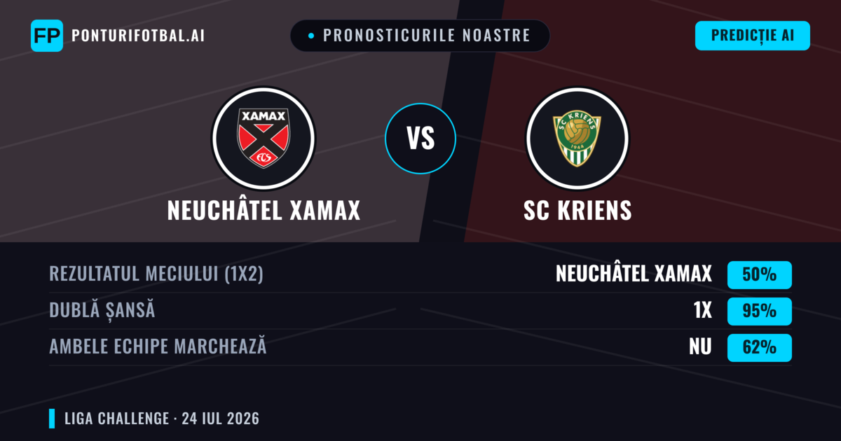 Pronosticurile noastre: Neuchâtel Xamax vs SC Kriens — Neuchâtel Xamax — Câștigă (52%); Peste 2.5; Ambele echipe: Da