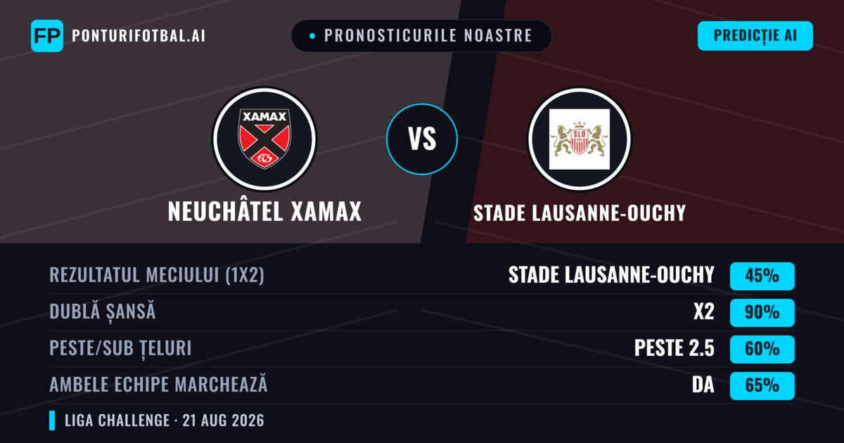 Pronosticurile noastre: Neuchâtel Xamax vs Stade Lausanne-Ouchy — Stade Lausanne-Ouchy — Câștigă (41%); Peste 2.5; Ambele echipe: Da