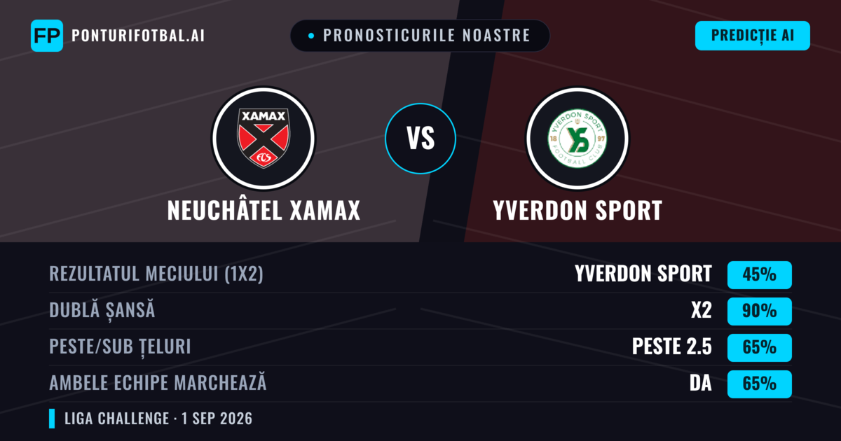 Pronosticurile noastre: Neuchâtel Xamax vs Yverdon Sport — Yverdon Sport — Câștigă (41%); Peste 2.5; Ambele echipe: Da