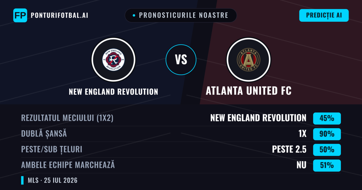 Pronosticurile noastre: New England Revolution vs Atlanta United FC — Remiză (45%); Peste 2.5; Ambele echipe: Nu