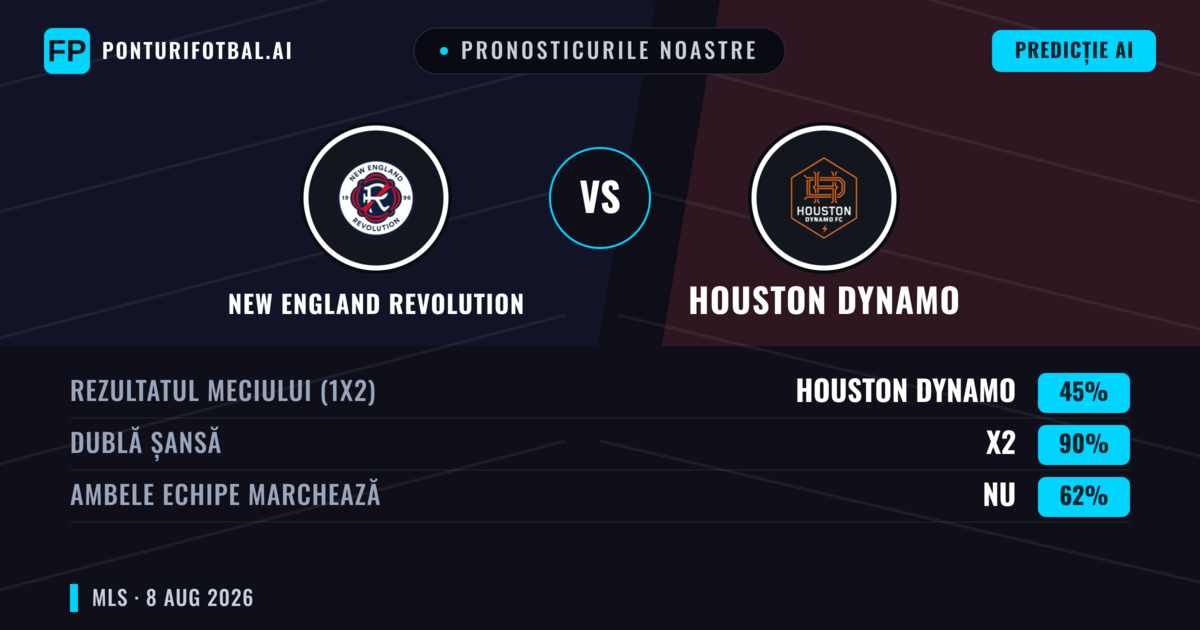 Pronosticurile noastre: New England Revolution vs Houston Dynamo — Remiză (45%); Ambele echipe: Nu