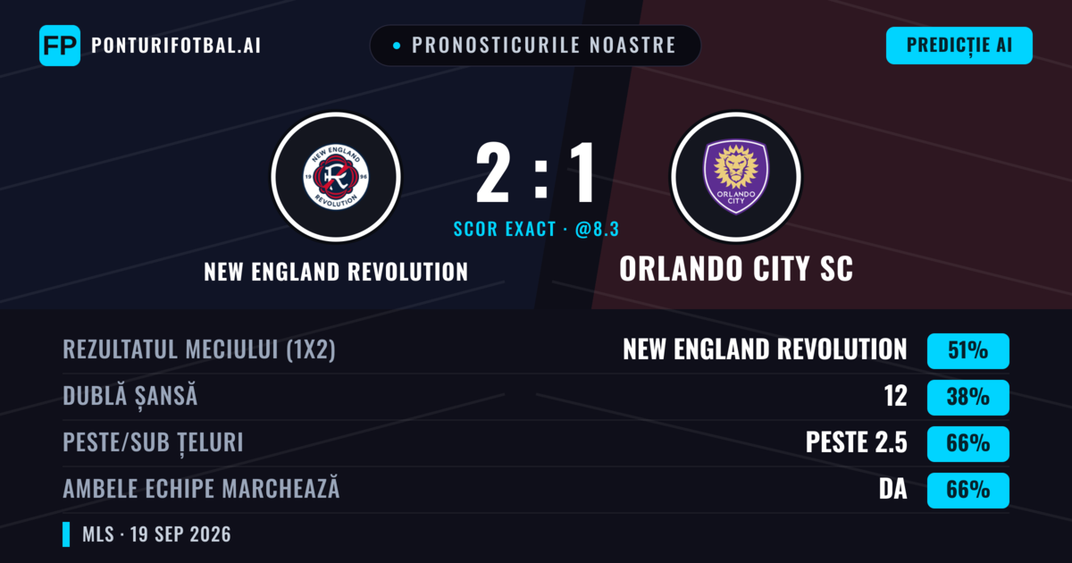Pronosticurile noastre: New England Revolution vs Orlando City SC — New England Revolution — Câștigă (55%); Peste 2.5; Ambele echipe: Da