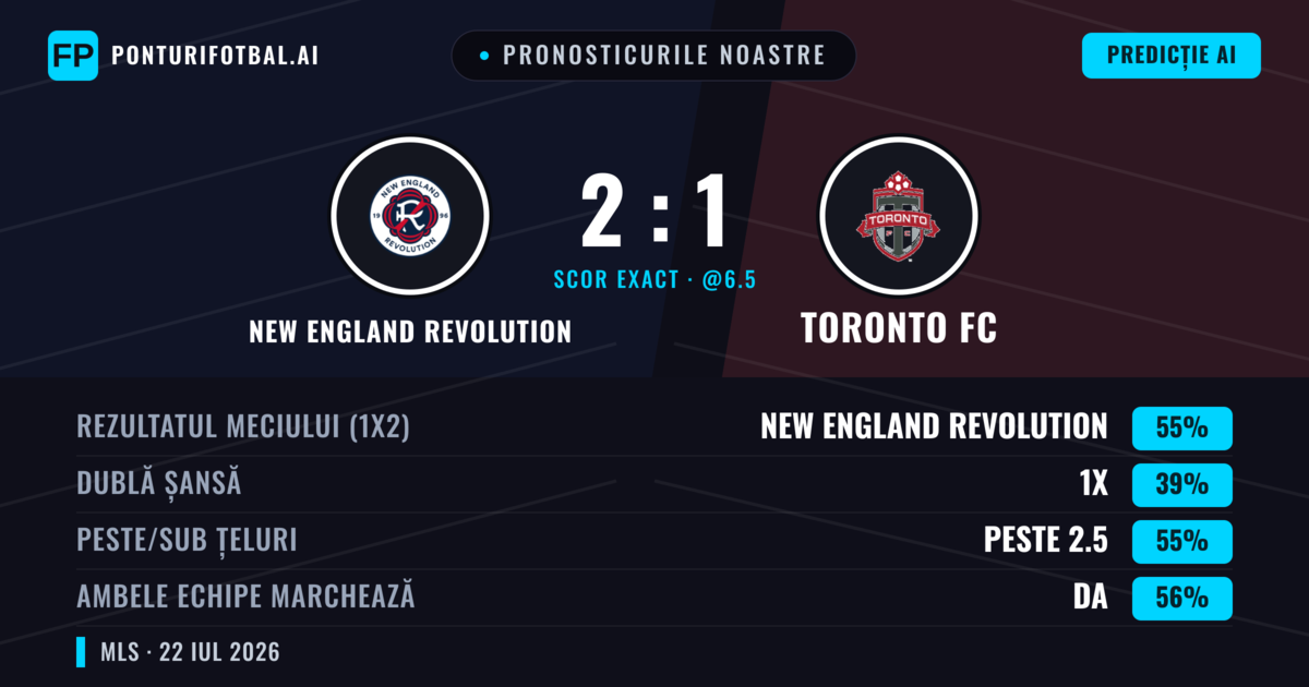 Pronosticurile noastre: New England Revolution vs Toronto FC — New England Revolution — Câștigă (55%); Peste 2.5; Ambele echipe: Da