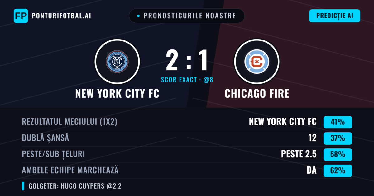 Pronosticurile noastre: New York City FC vs Chicago Fire — New York City FC — Câștigă (39%); Peste 2.5; Ambele echipe: Da