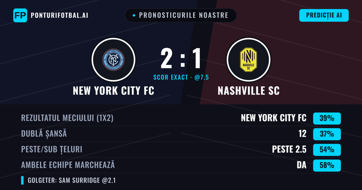 Pronosticurile noastre: New York City FC vs Nashville SC — Nashville SC — Câștigă (38%); Peste 2.5; Ambele echipe: Da