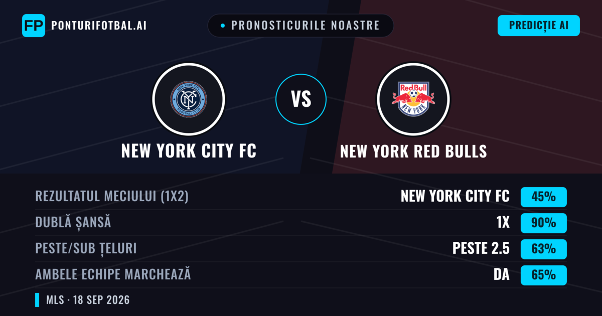 Pronosticurile noastre: New York City FC vs New York Red Bulls — New York City FC — Câștigă (52%); Peste 2.5; Ambele echipe: Da