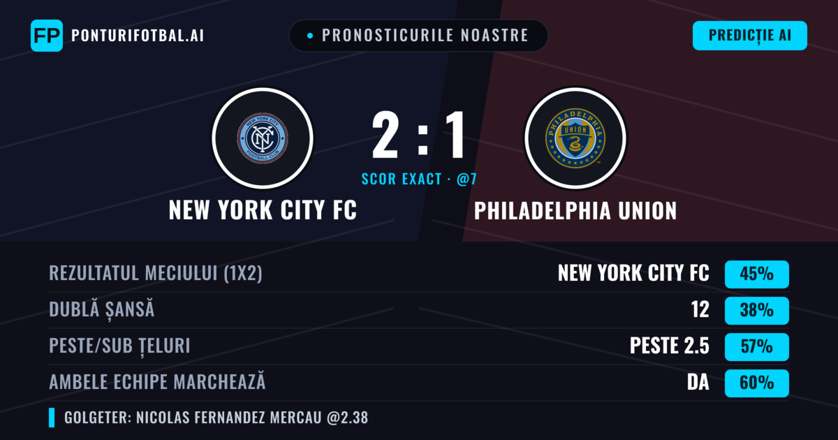 Pronosticurile noastre: New York City FC vs Philadelphia Union — Philadelphia Union — Câștigă (39%); Peste 2.5; Ambele echipe: Da