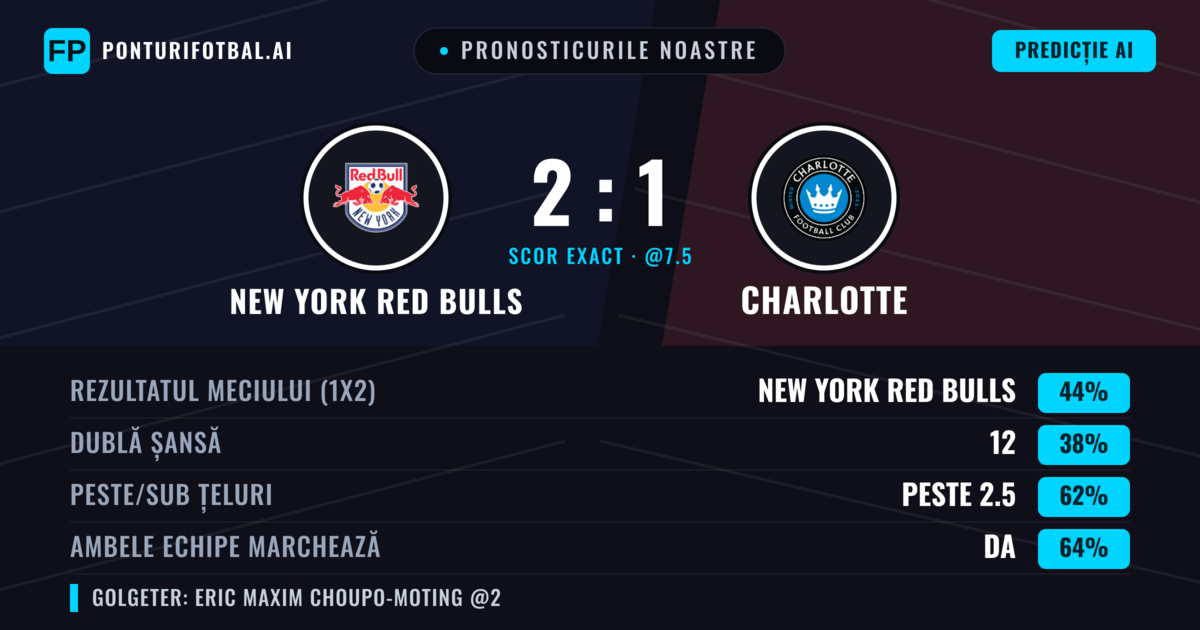 Pronosticurile noastre: New York Red Bulls vs Charlotte — New York Red Bulls — Câștigă (44%); Peste 2.5; Ambele echipe: Da