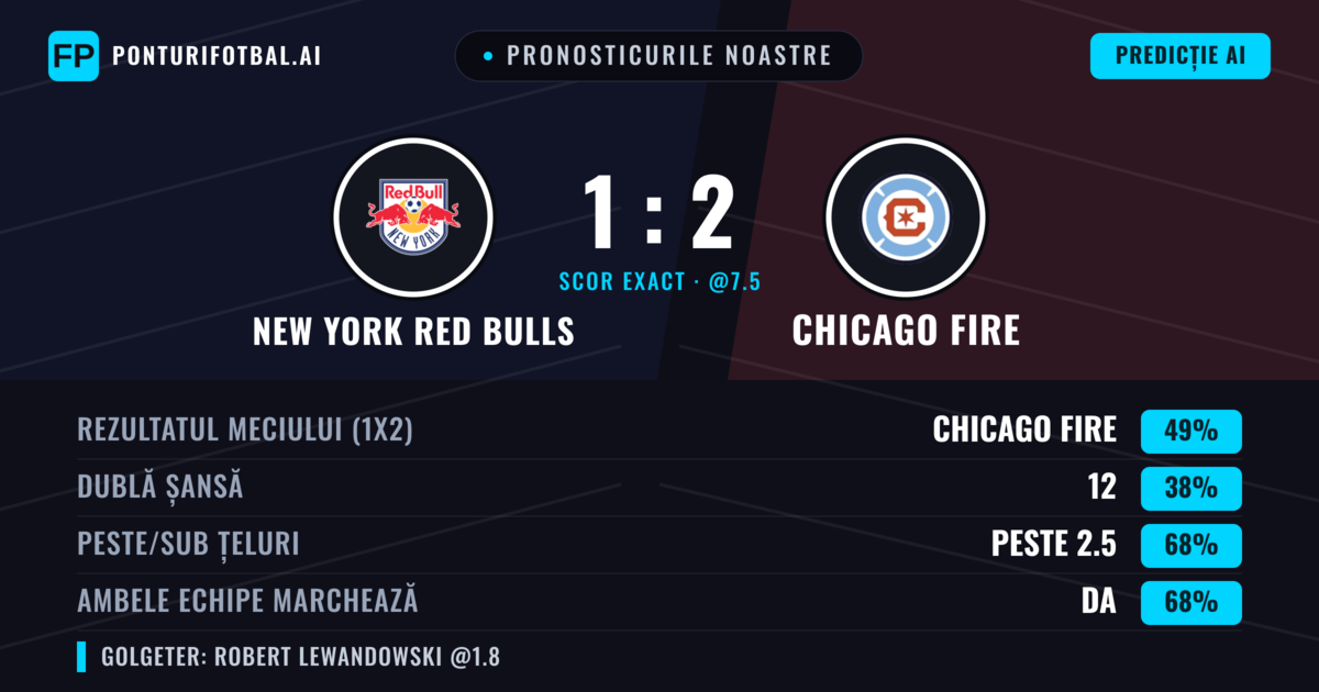 Pronosticurile noastre: New York Red Bulls vs Chicago Fire — Chicago Fire — Câștigă (41%); Peste 2.5; Ambele echipe: Da