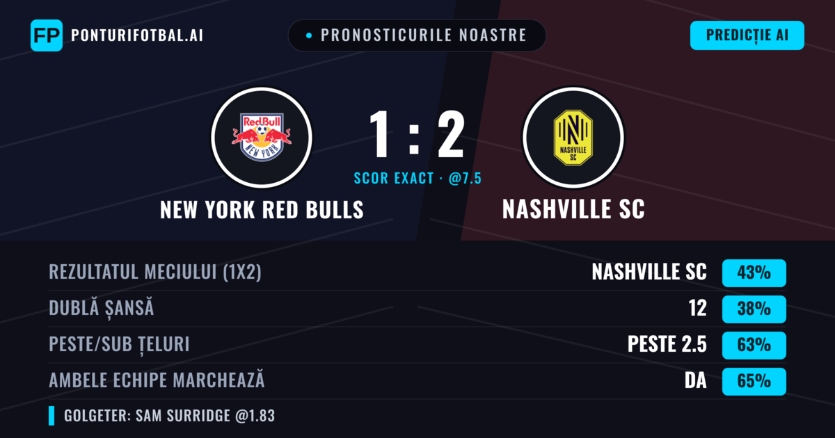 Pronosticurile noastre: New York Red Bulls vs Nashville SC — Nashville SC — Câștigă (41%); Peste 2.5; Ambele echipe: Da