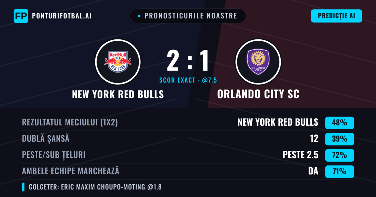 Pronosticurile noastre: New York Red Bulls vs Orlando City SC — New York Red Bulls — Câștigă (42%); Peste 2.5; Ambele echipe: Da