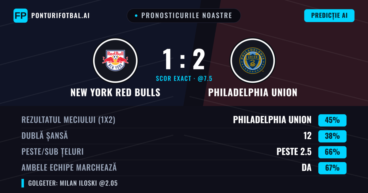 Pronosticurile noastre: New York Red Bulls vs Philadelphia Union — Philadelphia Union — Câștigă (45%); Peste 2.5; Ambele echipe: Da