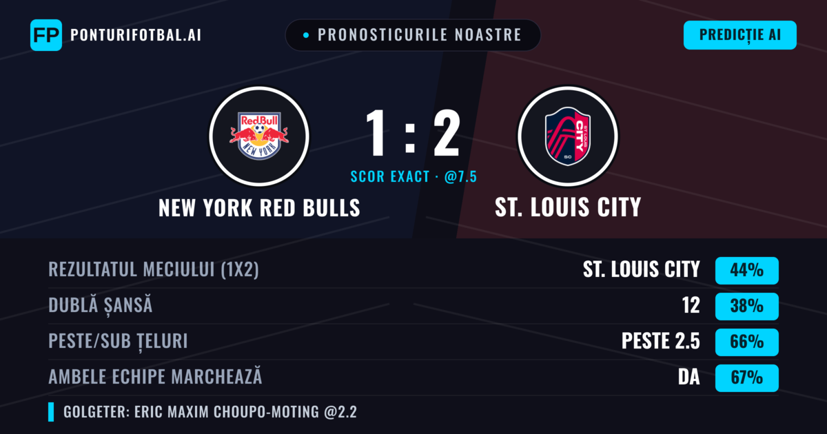 Pronosticurile noastre: New York Red Bulls vs St. Louis City — St. Louis City — Câștigă (50%); Peste 2.5; Ambele echipe: Da