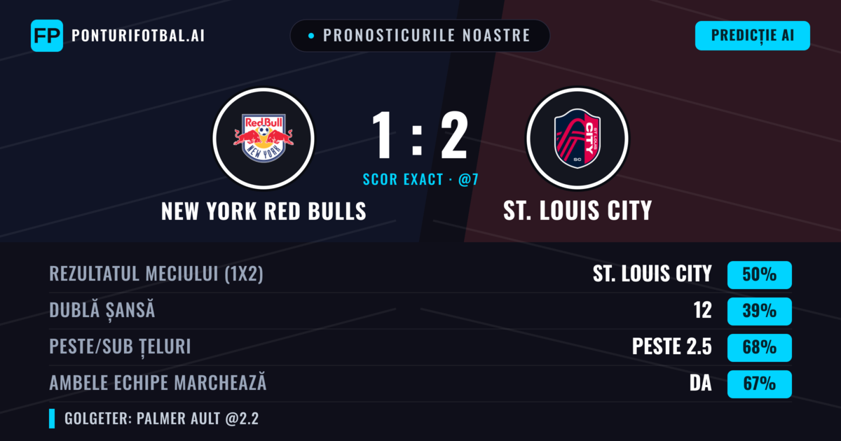 Pronosticurile noastre: New York Red Bulls vs St. Louis City — St. Louis City — Câștigă (53%); Peste 2.5; Ambele echipe: Da