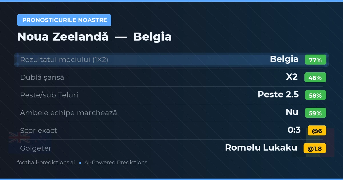 Pronosticurile noastre: Noua Zeelandă vs Belgia — Belgia — Câștigă (77%); Peste 2.5; Ambele echipe: Nu