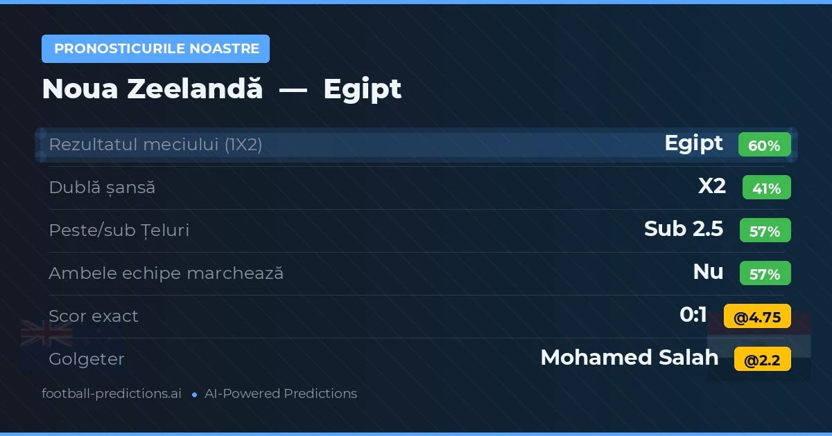 Pronosticurile noastre: Noua Zeelandă vs Egipt — Egipt — Câștigă (59%); Sub 2.5; Ambele echipe: Nu