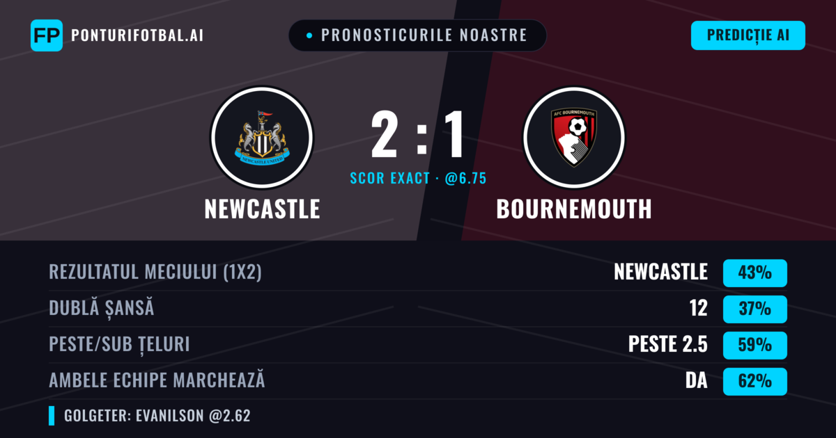 Pronosticurile noastre: Newcastle vs Bournemouth — Newcastle — Câștigă (46%); Peste 2.5; Ambele echipe: Da
