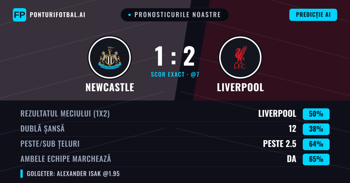 Pronosticurile noastre: Newcastle vs Liverpool — Liverpool — Câștigă (50%); Peste 2.5; Ambele echipe: Da