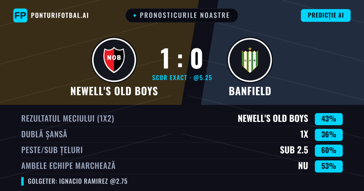 Pronosticurile noastre: Newell's Old Boys vs Banfield — Newell's Old Boys — Câștigă (44%); Sub 2.5; Ambele echipe: Nu