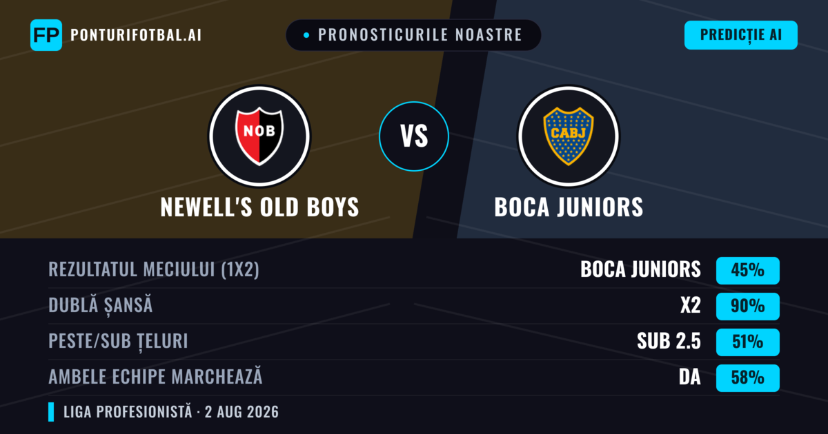 Pronosticurile noastre: Newell's Old Boys vs Boca Juniors — Boca Juniors — Câștigă (47%); Sub 2.5; Ambele echipe: Nu