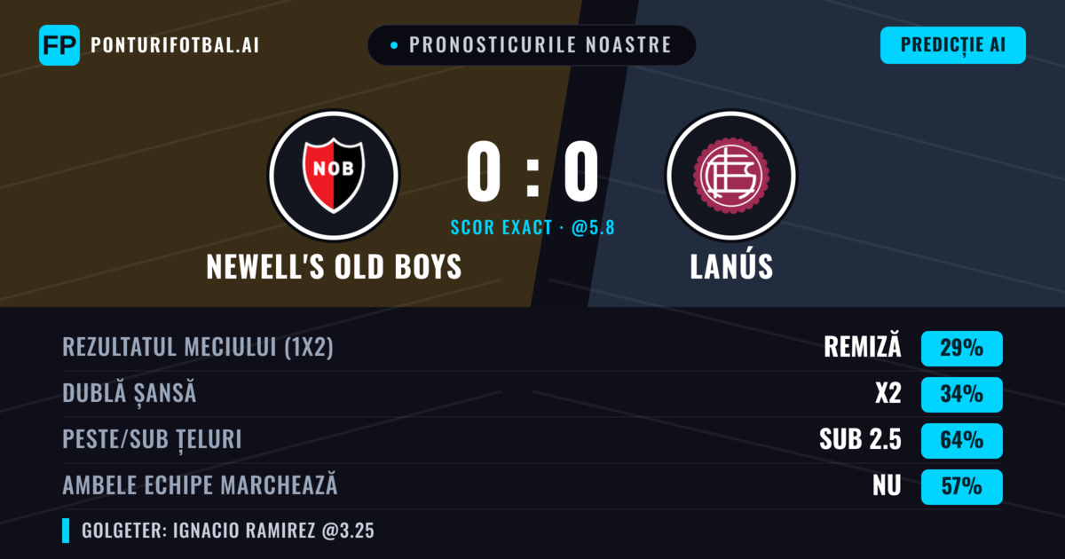 Pronosticurile noastre: Newell's Old Boys vs Lanús — Lanús — Câștigă (34%); Sub 2.5; Ambele echipe: Nu