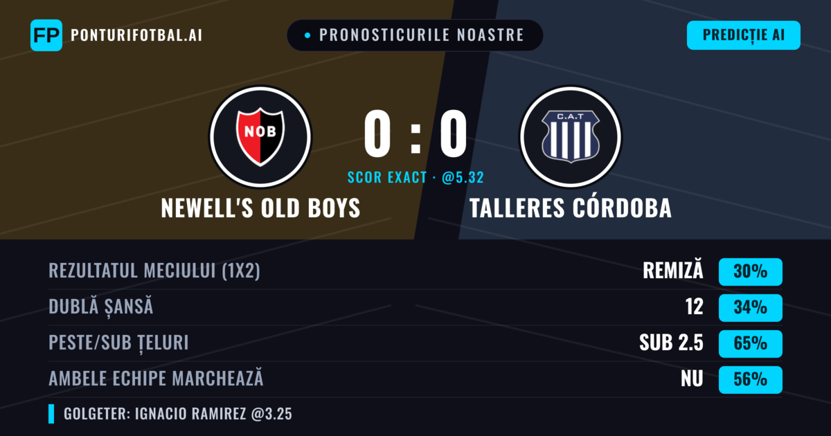 Pronosticurile noastre: Newell's Old Boys vs Talleres Córdoba — Talleres Córdoba — Câștigă (35%); Sub 2.5; Ambele echipe: Nu
