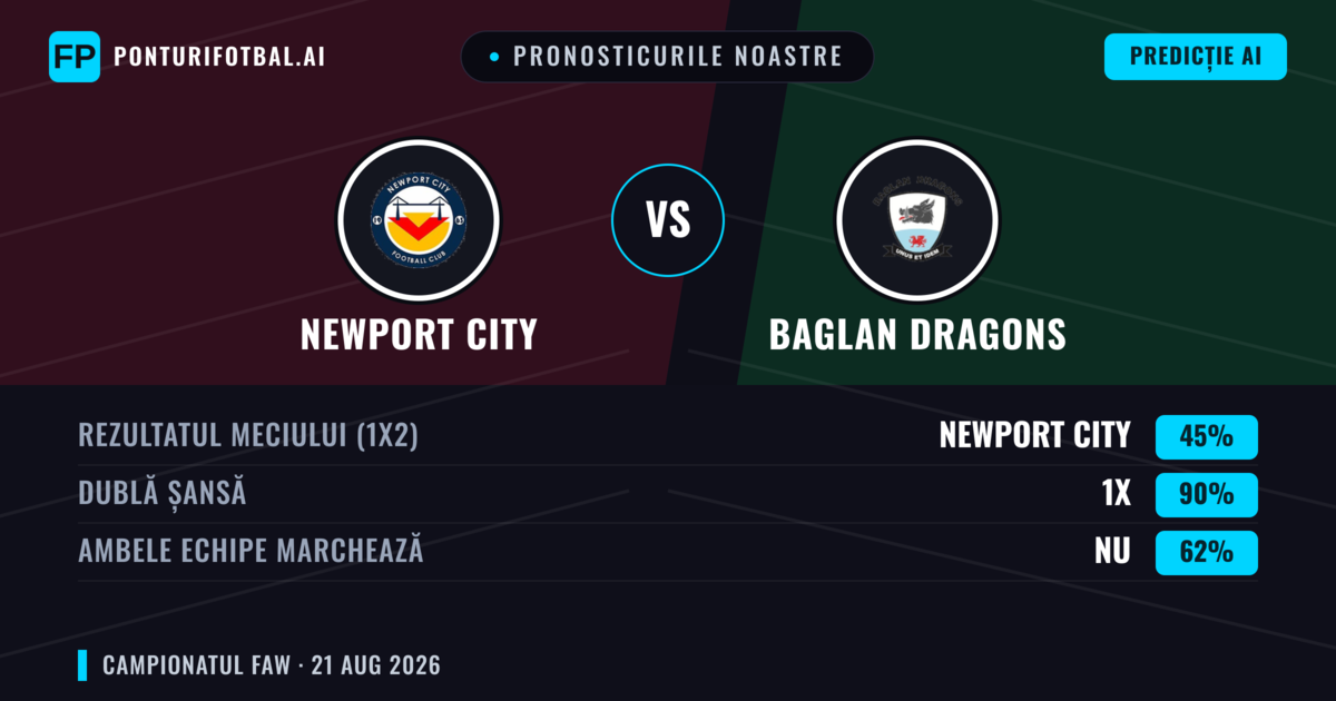 Pronosticurile noastre: Newport City vs Baglan Dragons — Newport City — Câștigă (61%); Peste 2.5; Ambele echipe: Da