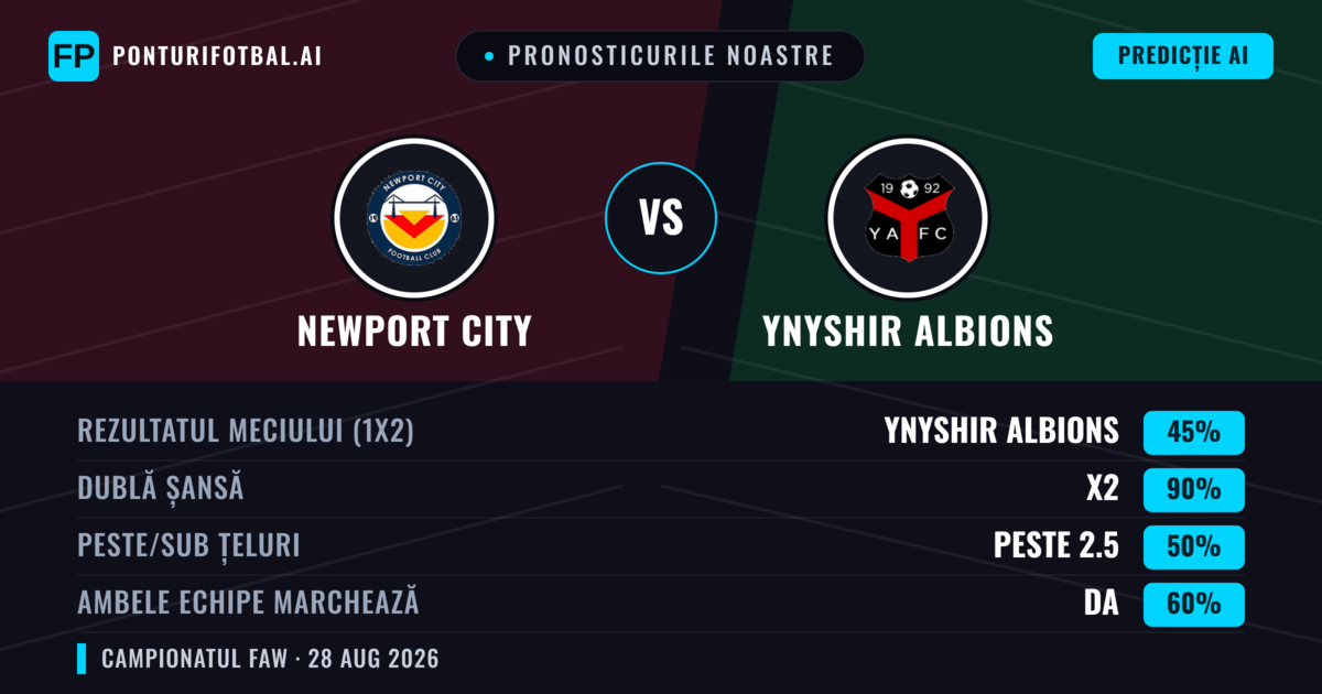 Pronosticurile noastre: Newport City vs Ynyshir Albions — Newport City — Câștigă (54%); Peste 2.5; Ambele echipe: Da