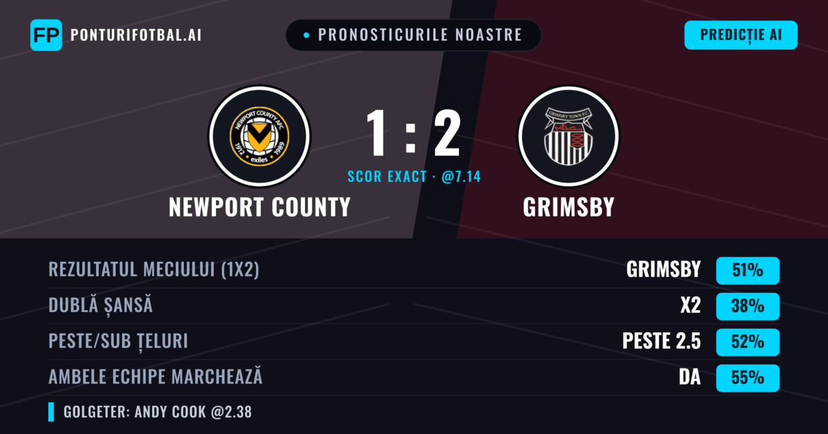 Pronosticurile noastre: Newport County vs Grimsby — Grimsby — Câștigă (51%); Peste 2.5; Ambele echipe: Da