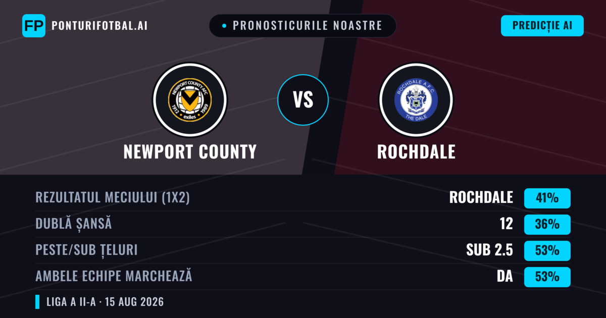 Pronosticurile noastre: Newport County vs Rochdale — Rochdale — Câștigă (42%); Sub 2.5; Ambele echipe: Da