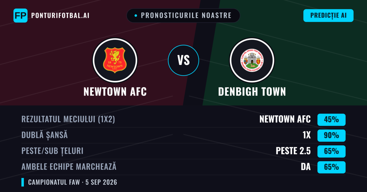 Pronosticurile noastre: Newtown AFC vs Denbigh Town — Newtown AFC — Câștigă (64%); Peste 2.5; Ambele echipe: Da