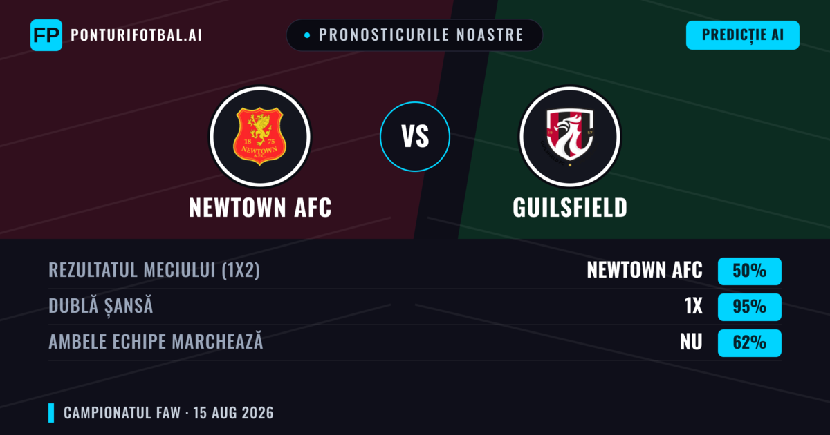 Pronosticurile noastre: Newtown AFC vs Guilsfield — Newtown AFC — Câștigă (50%); Peste 2.5; Ambele echipe: Da
