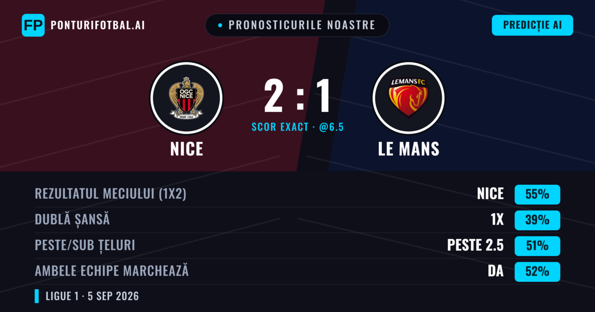 Pronosticurile noastre: Nice vs Le Mans — Nice — Câștigă (53%); Peste 2.5; Ambele echipe: Da