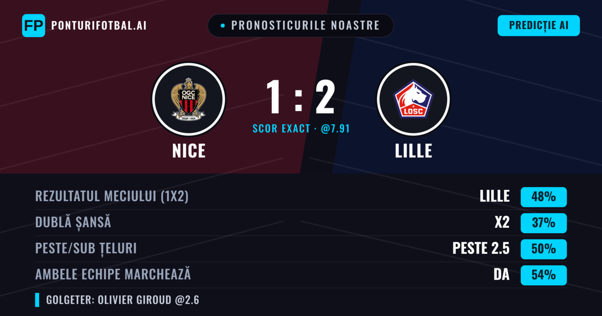 Pronosticurile noastre: Nice vs Lille — Lille — Câștigă (46%); Peste 2.5; Ambele echipe: Da