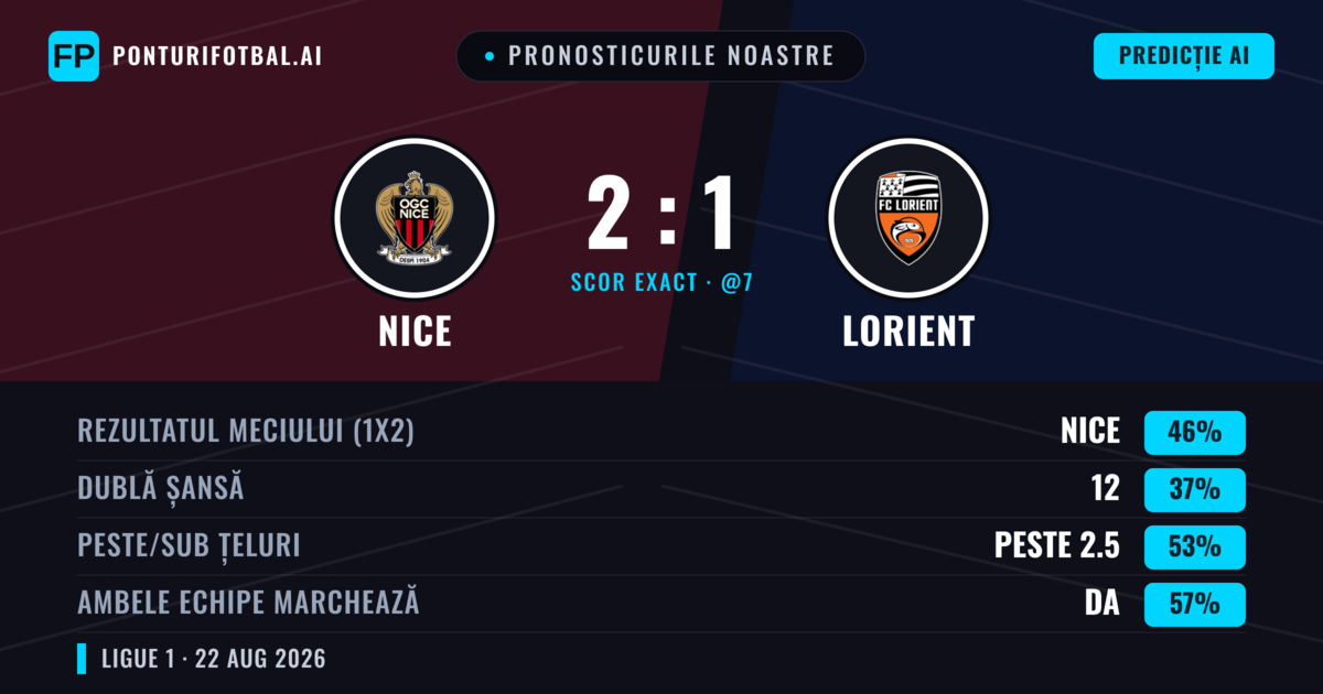 Pronosticurile noastre: Nice vs Lorient — Nice — Câștigă (45%); Sub 2.5; Ambele echipe: Da