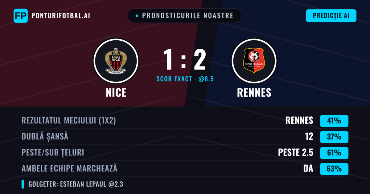 Pronosticurile noastre: Nice vs Rennes — Rennes — Câștigă (40%); Peste 2.5; Ambele echipe: Da