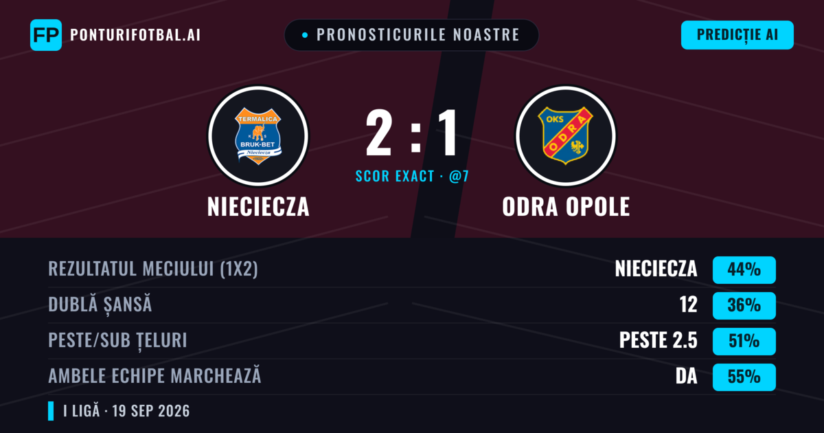 Pronosticurile noastre: Nieciecza vs Odra Opole — Nieciecza — Câștigă (49%); Peste 2.5; Ambele echipe: Da