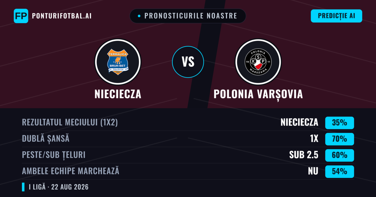 Pronosticurile noastre: Nieciecza vs Polonia Varșovia — Nieciecza — Câștigă (38%); Peste 2.5; Ambele echipe: Da