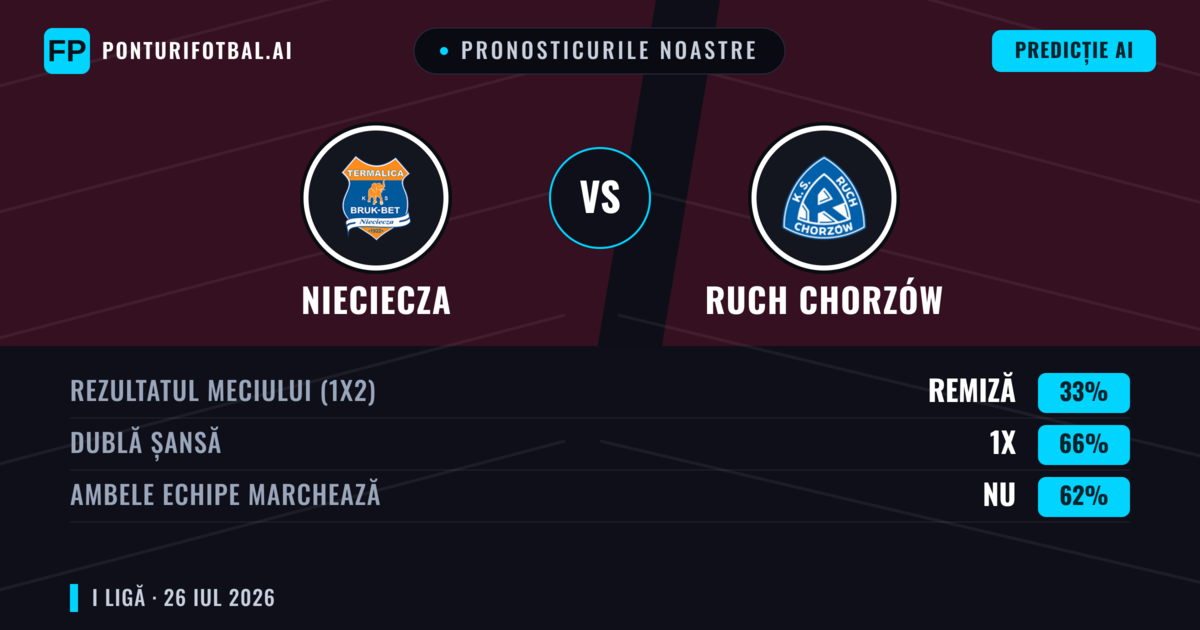 Pronosticurile noastre: Nieciecza vs Ruch Chorzów — Nieciecza — Câștigă (43%); Peste 2.5; Ambele echipe: Da