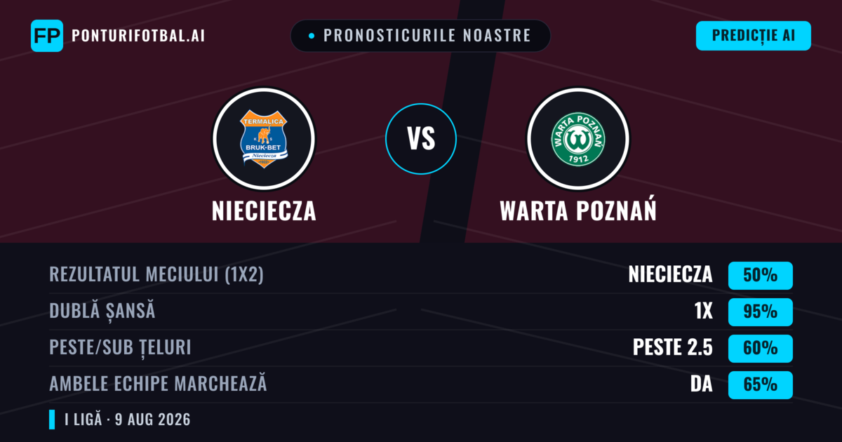 Pronosticurile noastre: Nieciecza vs Warta Poznań — Nieciecza — Câștigă (53%); Peste 2.5; Ambele echipe: Da