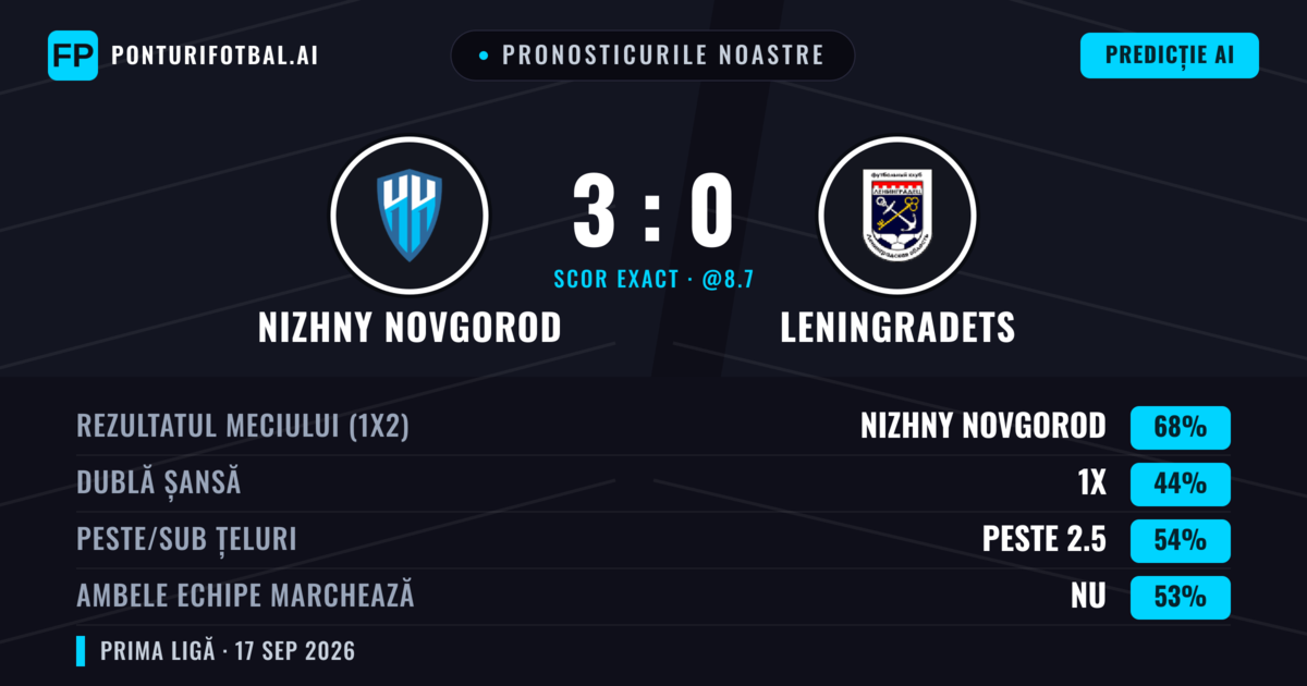 Pronosticurile noastre: Nizhny Novgorod vs Leningradets — Nizhny Novgorod — Câștigă (66%); Peste 2.5; Ambele echipe: Nu