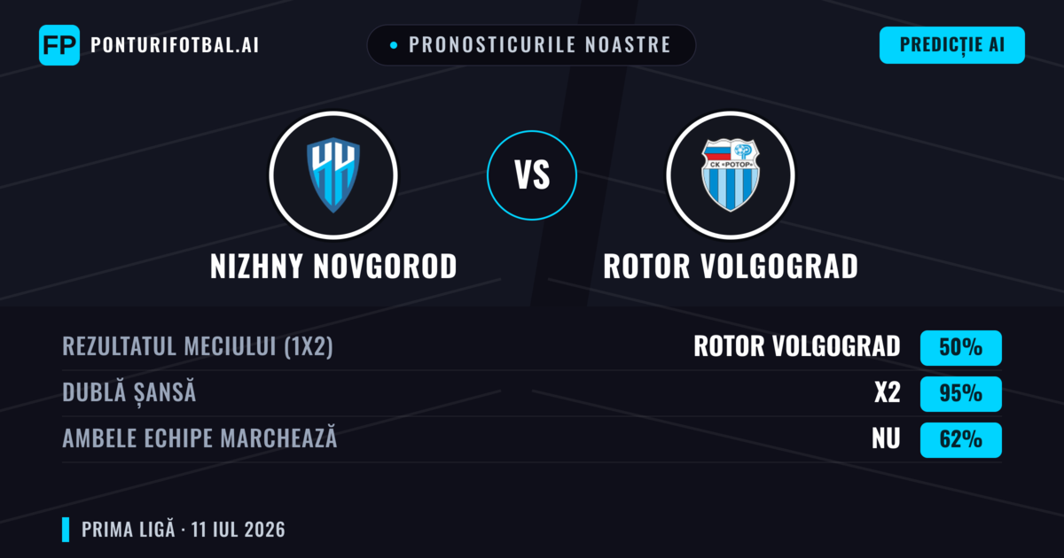 Pronosticurile noastre: Nizhny Novgorod vs Rotor Volgograd — Remiză (50%); Ambele echipe: Nu