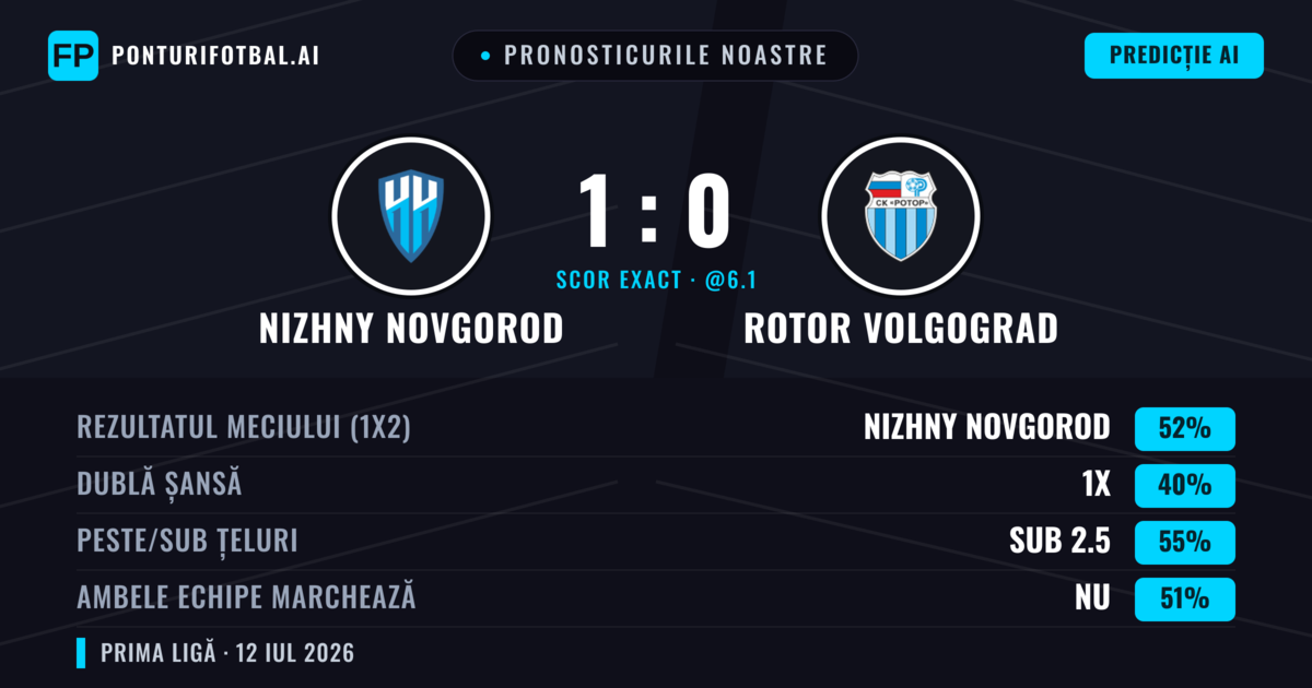 Pronosticurile noastre: Nizhny Novgorod vs Rotor Volgograd — Nizhny Novgorod — Câștigă (48%); Sub 2.5; Ambele echipe: Nu