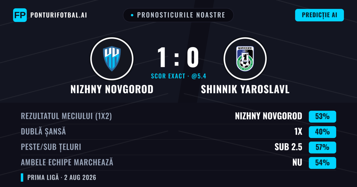 Pronosticurile noastre: Nizhny Novgorod vs Shinnik Yaroslavl — Nizhny Novgorod — Câștigă (55%); Sub 2.5; Ambele echipe: Nu